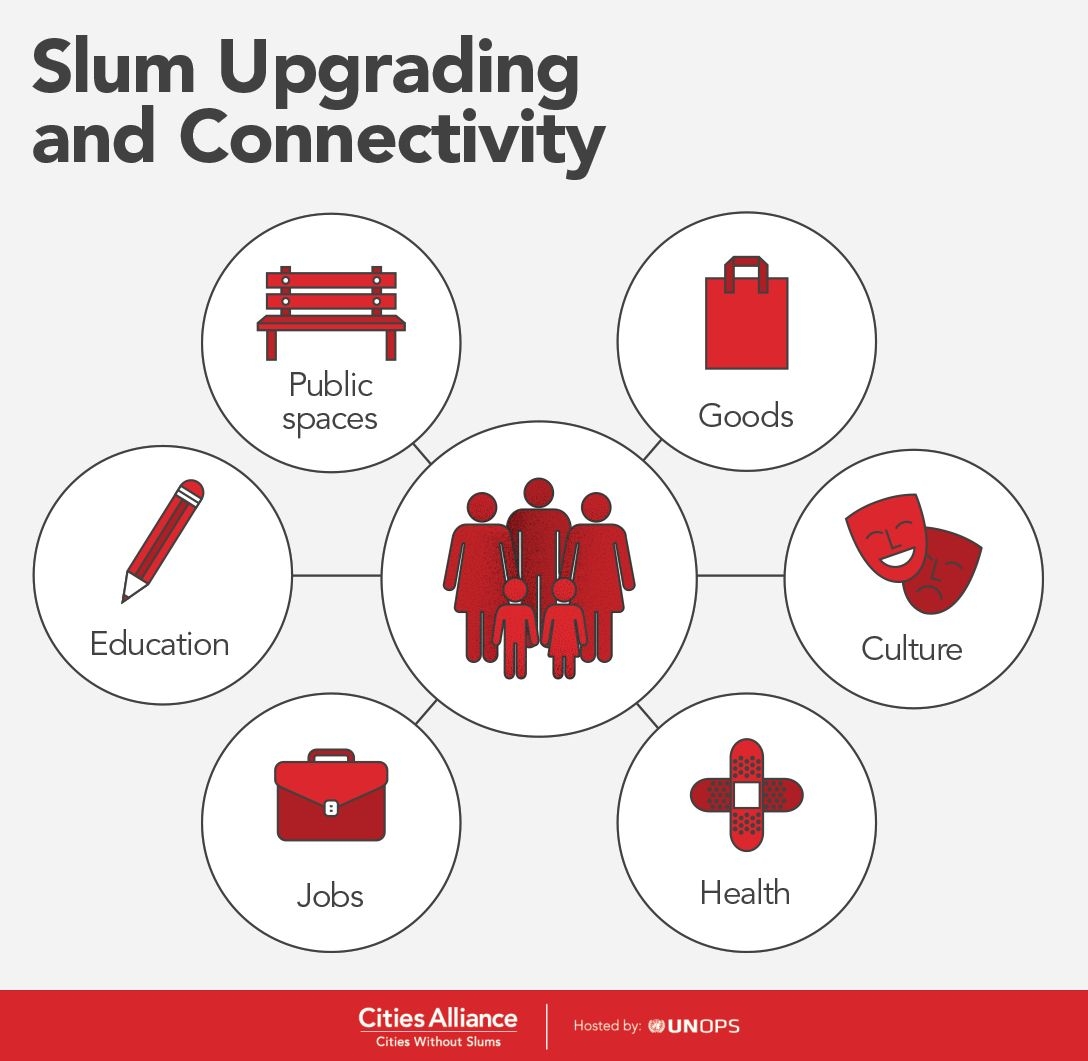 Slum Upgrading - Infographic | Cities Alliance